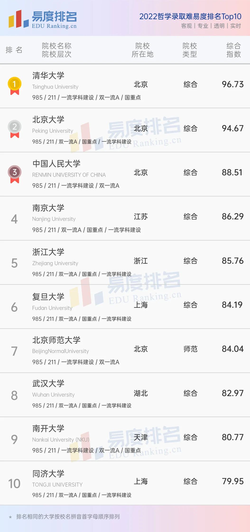 哲学专业排名第一的大学有哪些(哲学专业 排名)