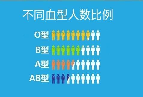 a型,b型,ab型,o型,哪种血型的人身体比较健康?看你是哪种人