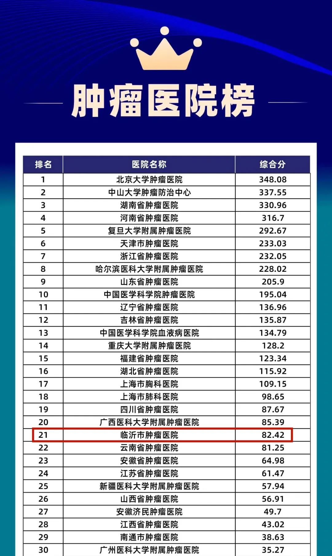 临沂市肿瘤医院荣登2023年临床试验量值全国肿瘤医院排行榜第21名