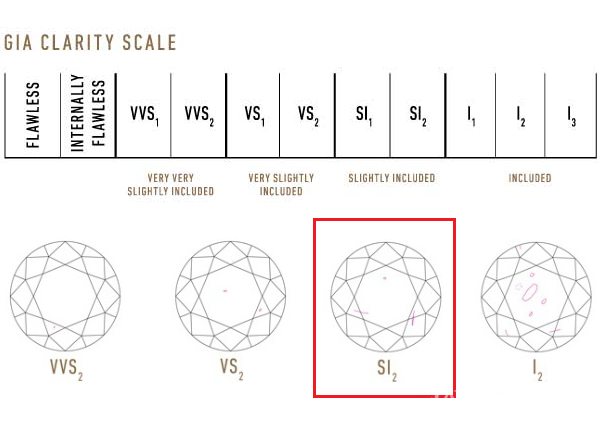 鑽石si2淨度級別的較低,基本不具備保值作用