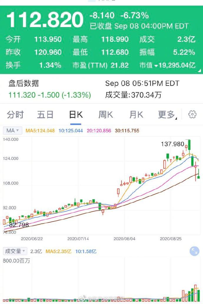 大跌近7%!苹果市值跌破2万亿美元