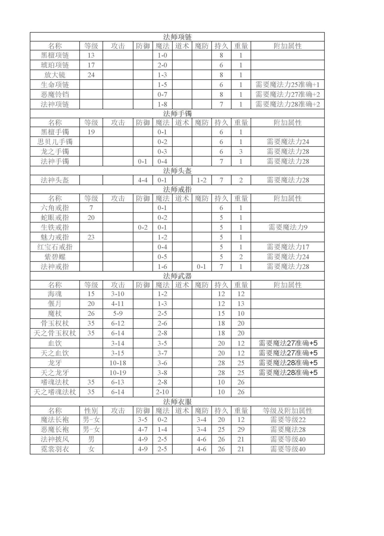 盛大传奇装备图鉴图片