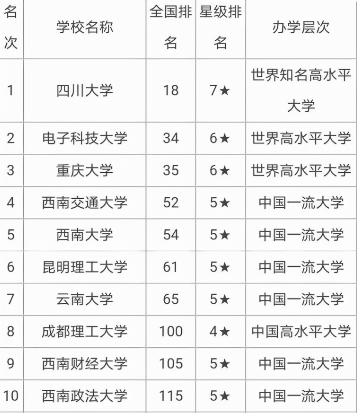 西南地区高校排名已更新,川大稳居榜首,云南大学不尽如人意