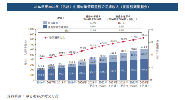 龙湖分拆智创生活上市，物管行业“大鱼”入场能搅动多大水花？