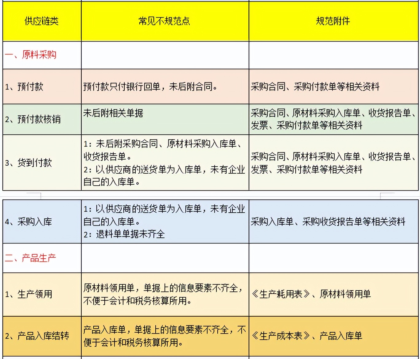 财务发票报销制度及报销流程