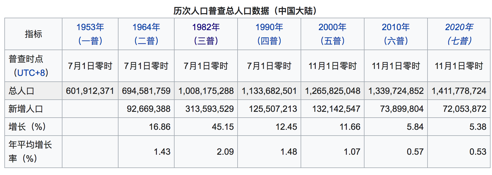 趣解新中国七次人口普查数据变化情况,揭秘中国70多年人口密码!