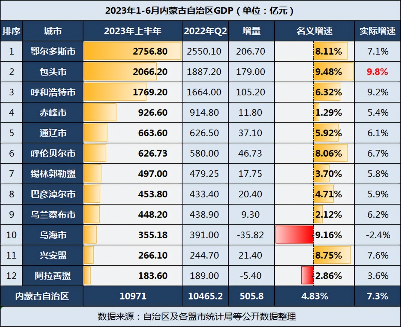 内蒙古2023年上半年gdp:2盟市负增长,鄂尔多斯包头超2000亿