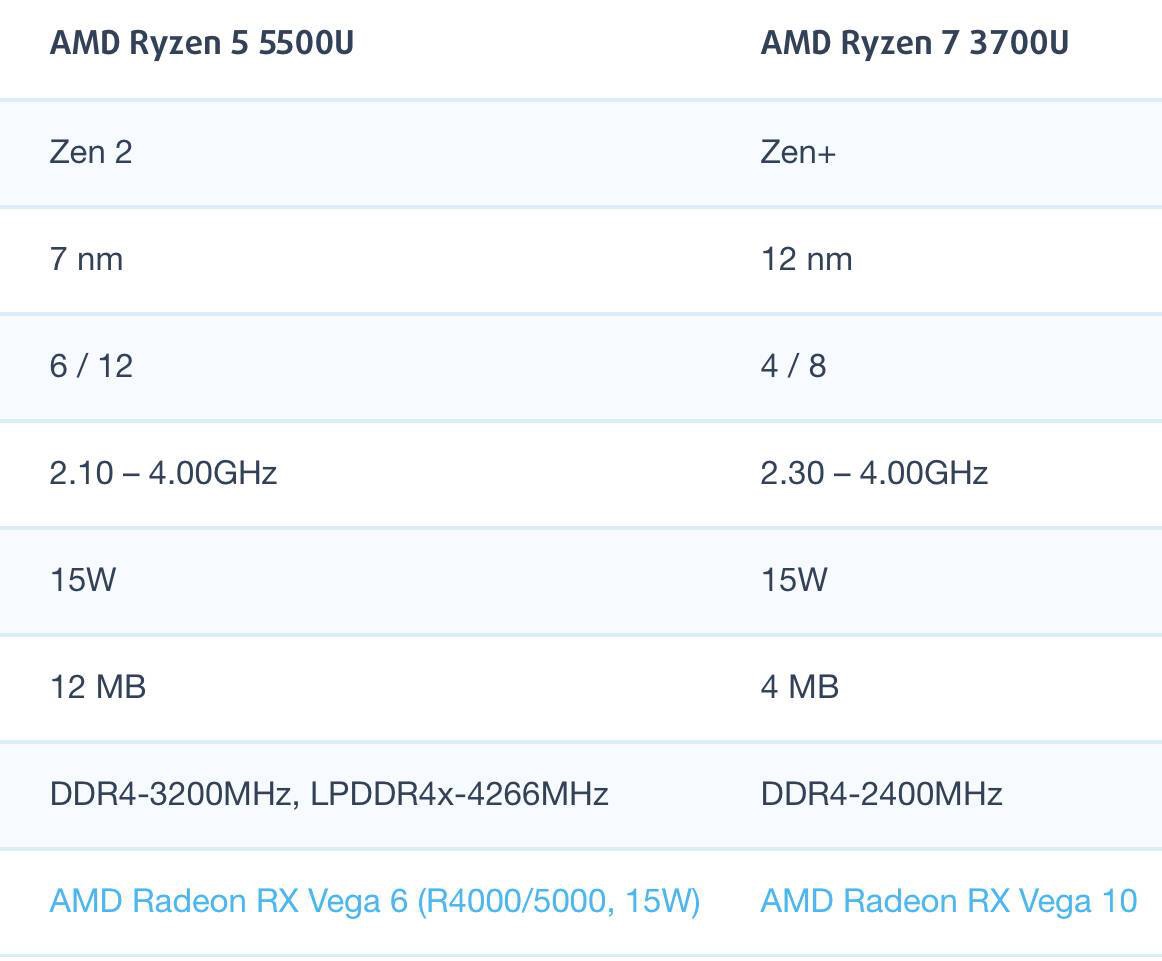 amd r5 5500u和r7 3700u性能跑分对比评测