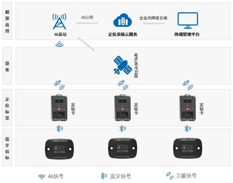 星斗位聯丨藍牙衛星人員定位系統,專注化工廠室內外定位