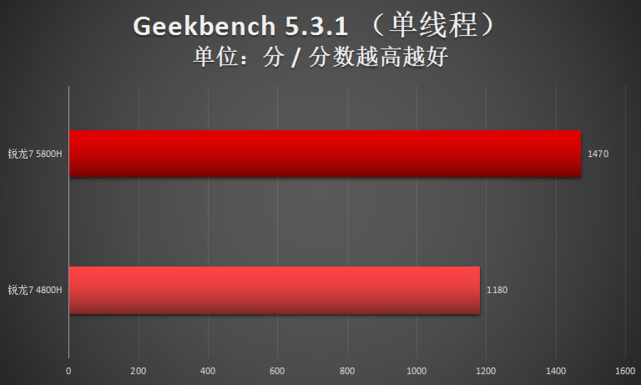 r7 4800h和升級版5800h處理器表現(xiàn)如何？