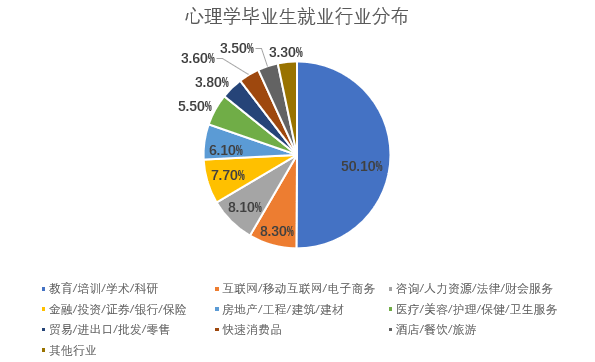 北京明遠天下教育:心理學專業就業前景究竟如何?