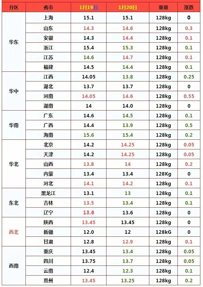 猪价上涨无力蛋价伤痕累累牛羊危机四伏年前一跌到底