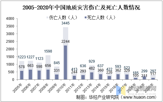 2020年中国地质灾害数量,伤亡情况及经济损失情况