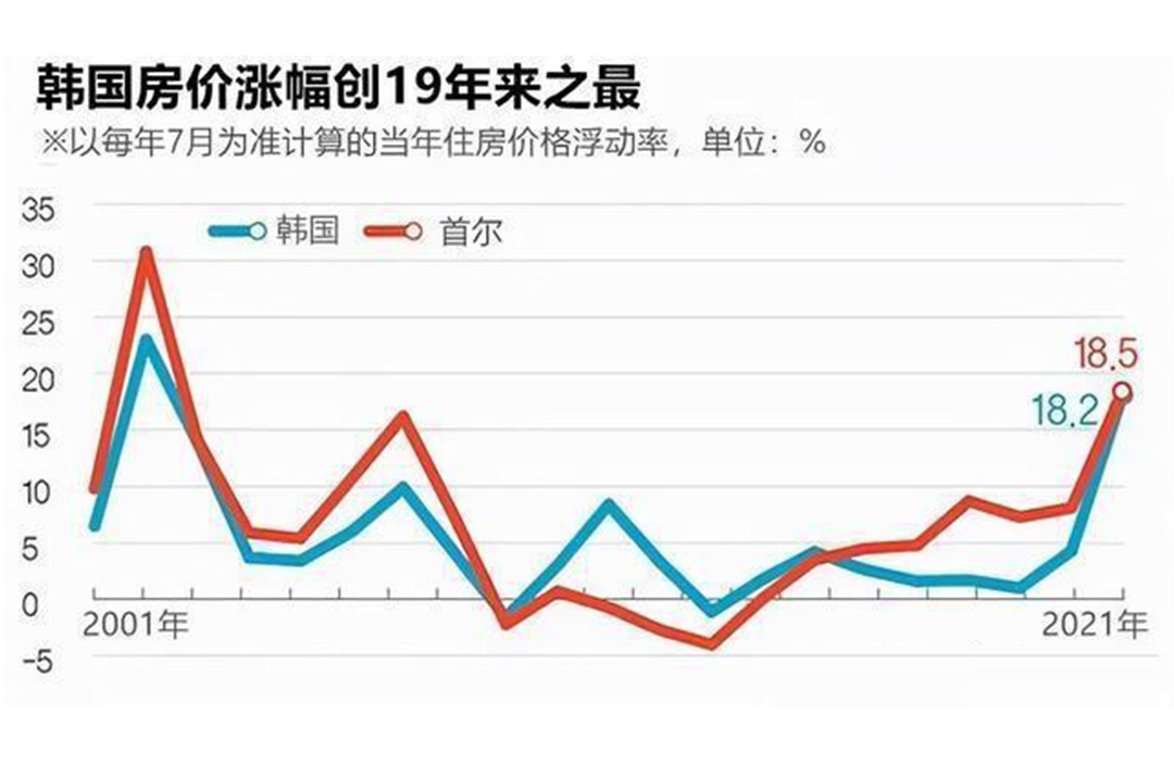 韩国首尔房价暴跌!澳洲房产还值得投资吗?