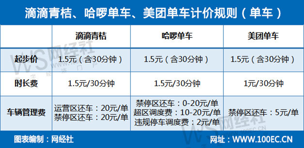 共享單車價格哪家最划算?滴滴青桔居首 哈囉居中 美團單車墊底