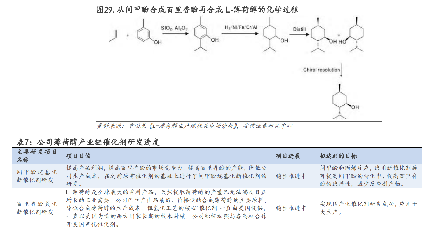 薄荷醇合成工艺图片