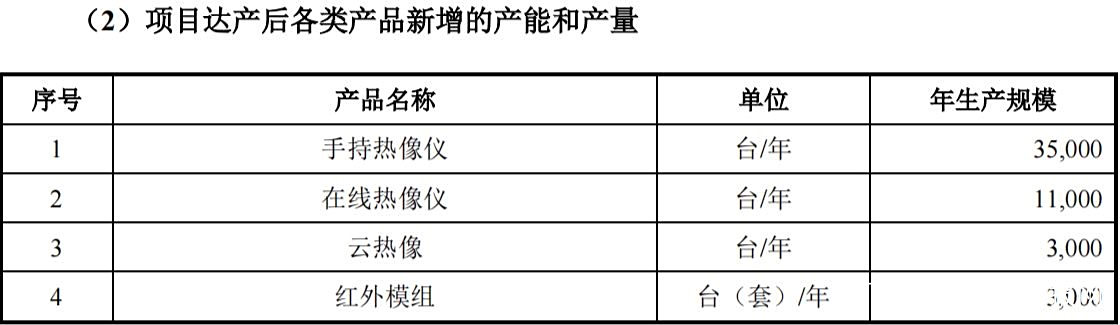 热像科技IPO：核心器件受掣肘，募投扩产恐存风险