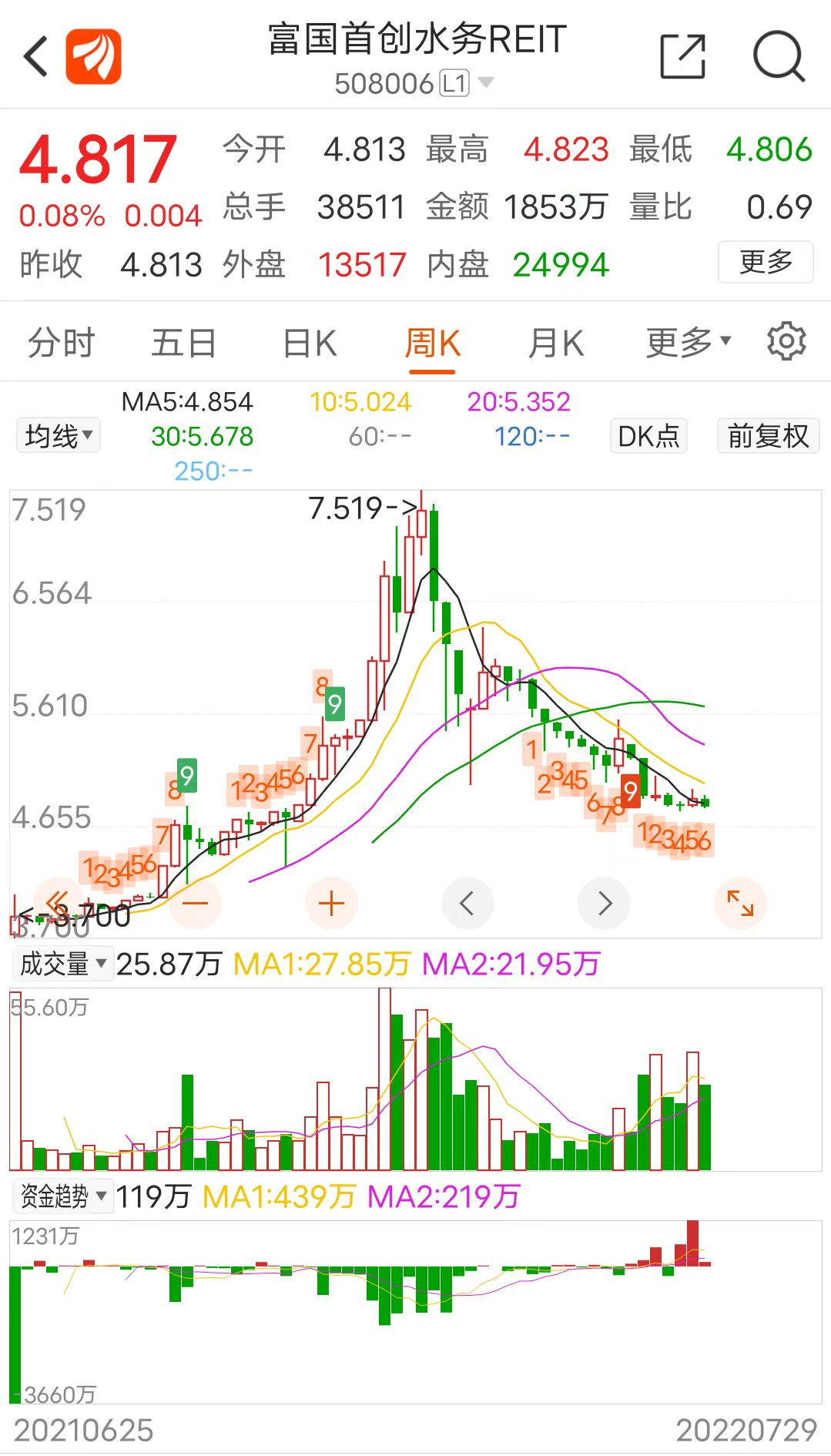 太一控股集团,内地REITs入市一年,长期资产配置,REITs性价比