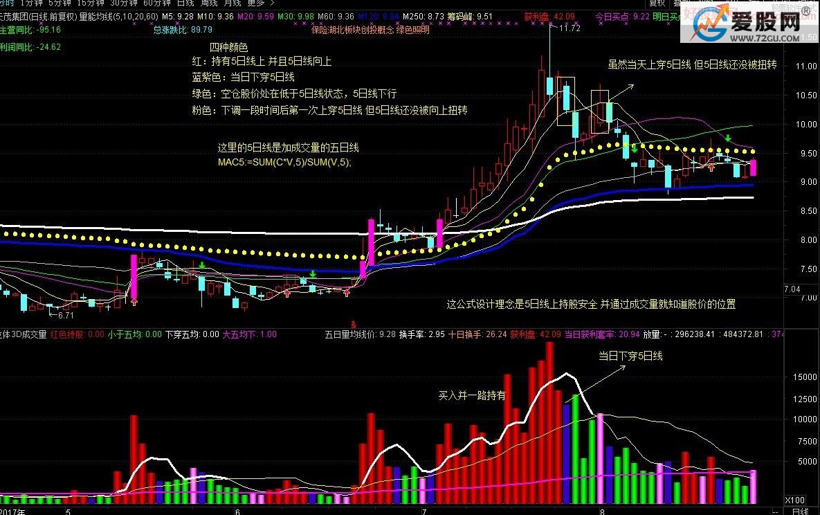 学会周线选股法,突破关键性上引线,适合上班族,不用长时间盯盘