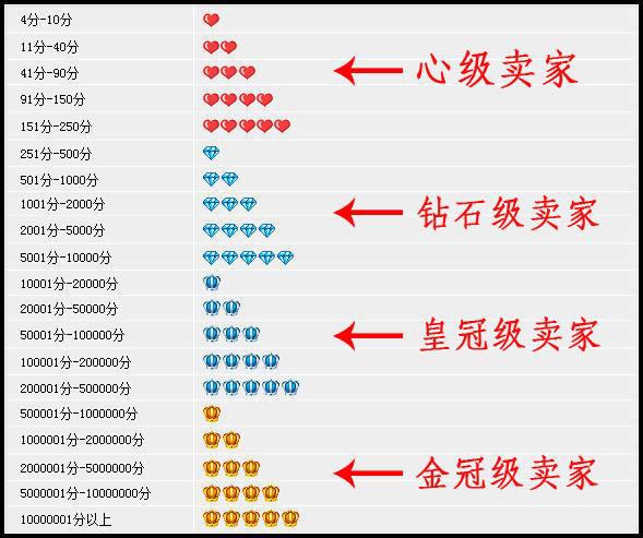 淘宝钻2是啥等级