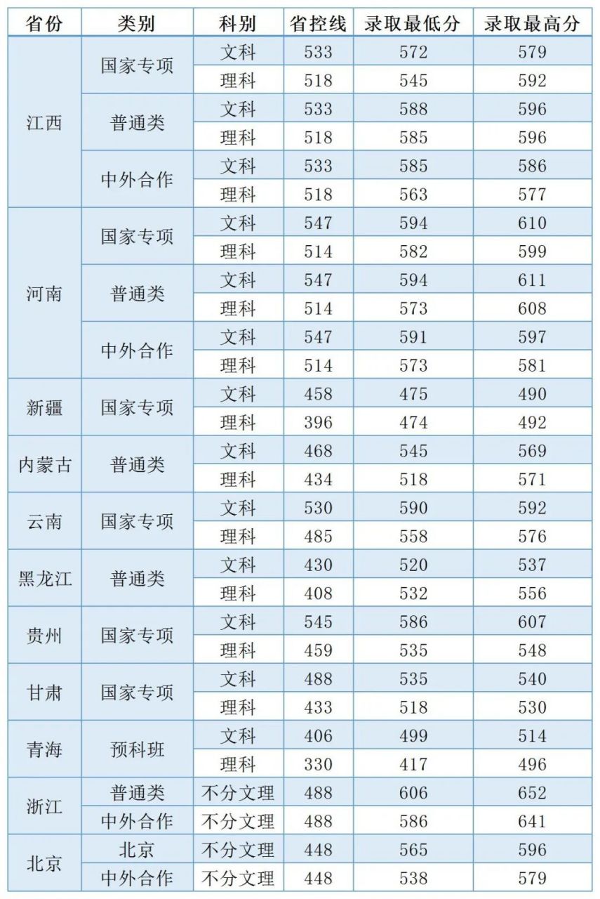 南京审计大学2023高考在北京,浙江,江西,河南等省录取分数线出炉!