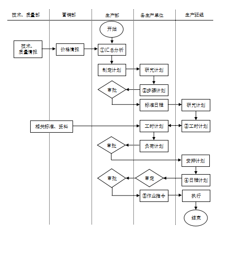 生產計劃主管崗位職責