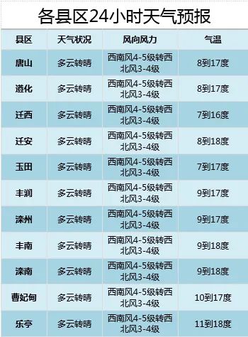唐山明天天气预报预报