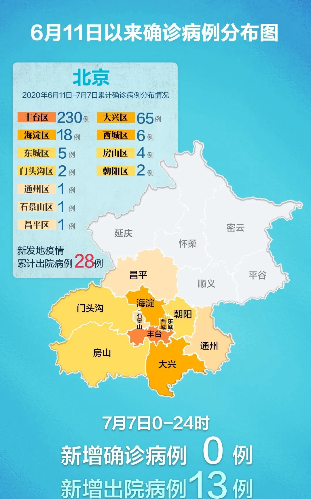 北京北京，无新增确诊！目前共有高风险地区1个，中风险地区18个
