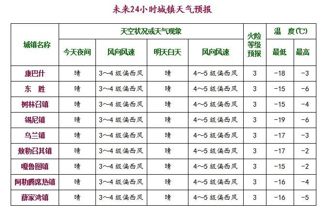鄂尔多斯天气预报7天预报