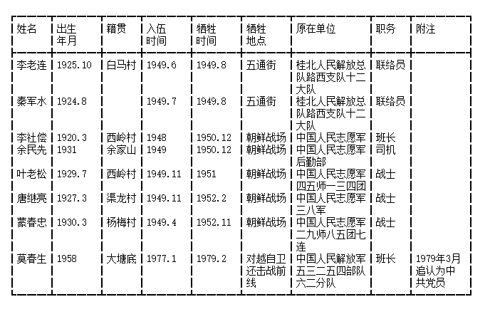 一批县籍人士前赴后继,为国家,为人民献出了 宝贵的生命