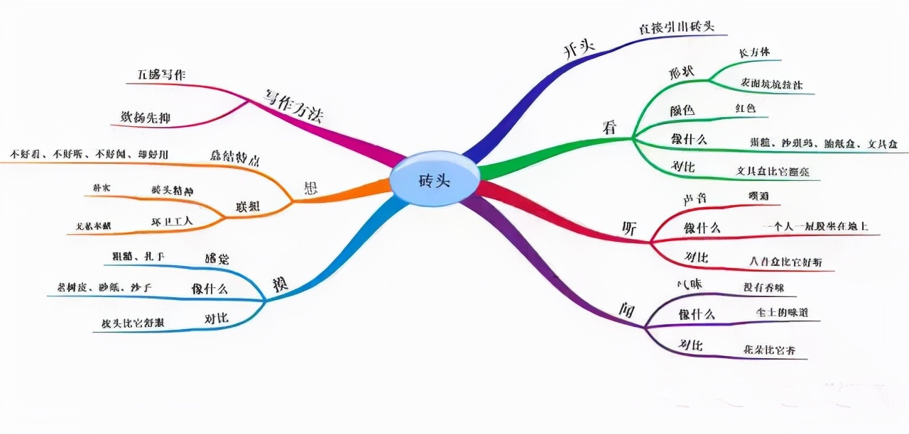 思维导图框架快速构建方法:帮助孩子捋清思路,高效积累作文素材