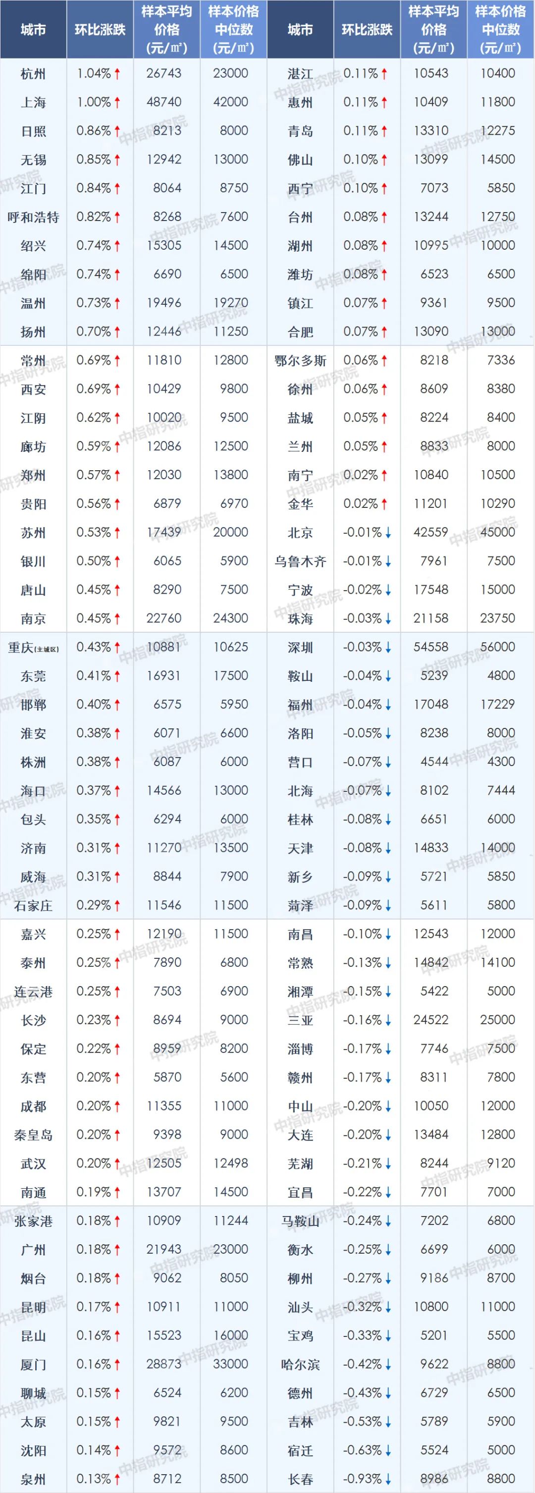 房价榜(房价榜单)