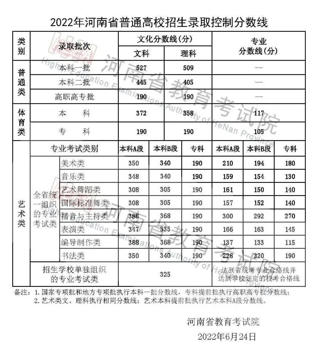 2023年河南省高考分数线一本:文547,理514二本:文465,理409高职高专