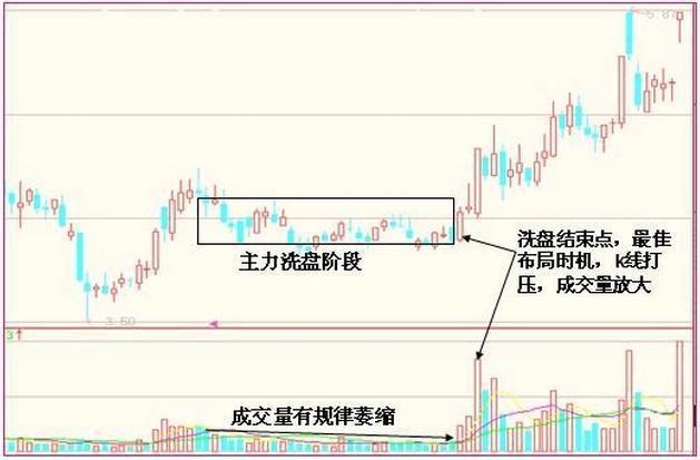 暴力洗盘k线形态图解图片