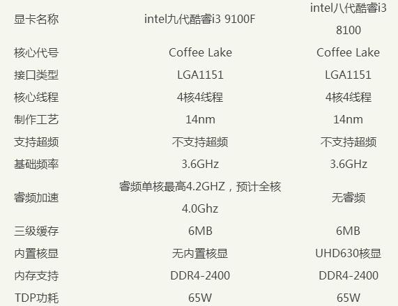 i3 8100和i3 9100的区别