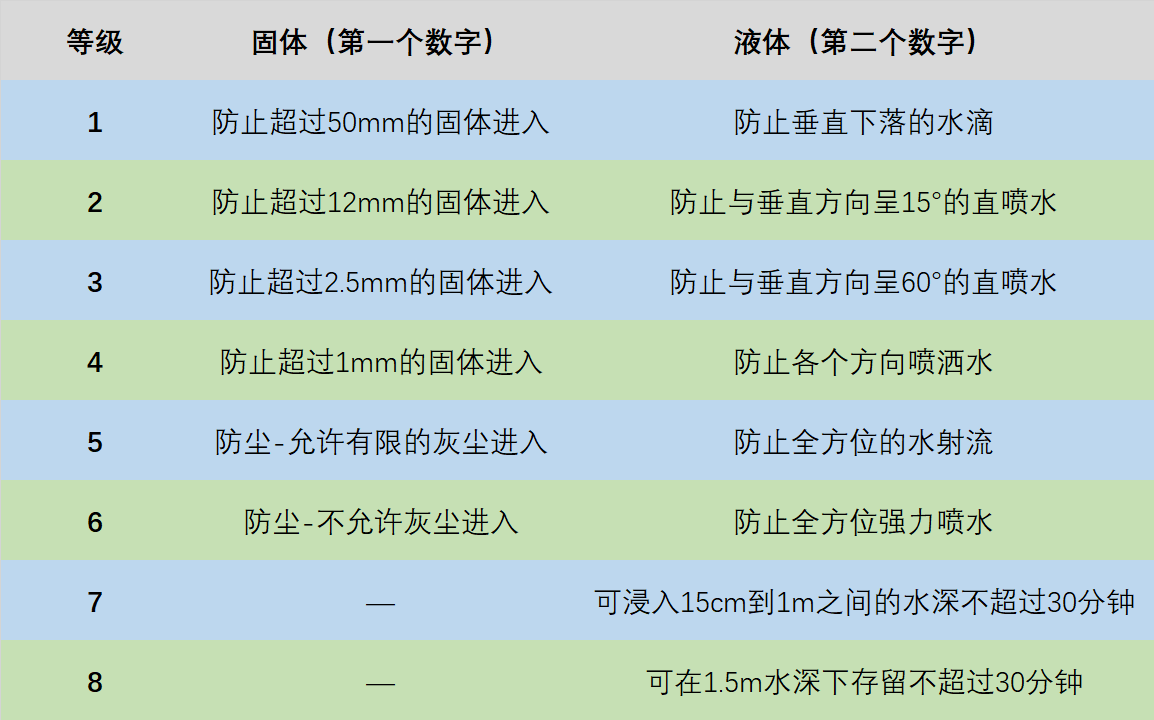 百度爱采购首页 商品专题_防护ip68所谓的ip等级,指的是对固体和液体