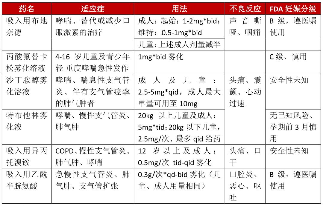 雾化吸入装置,药物,剂型如何选?怎么用?图表全总结