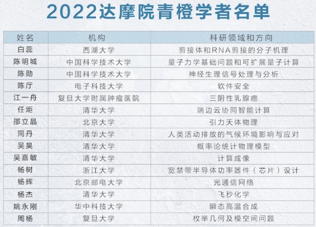 2022年青橙奖名单公布,清华可谓"赢麻了,西湖大学表现亮眼