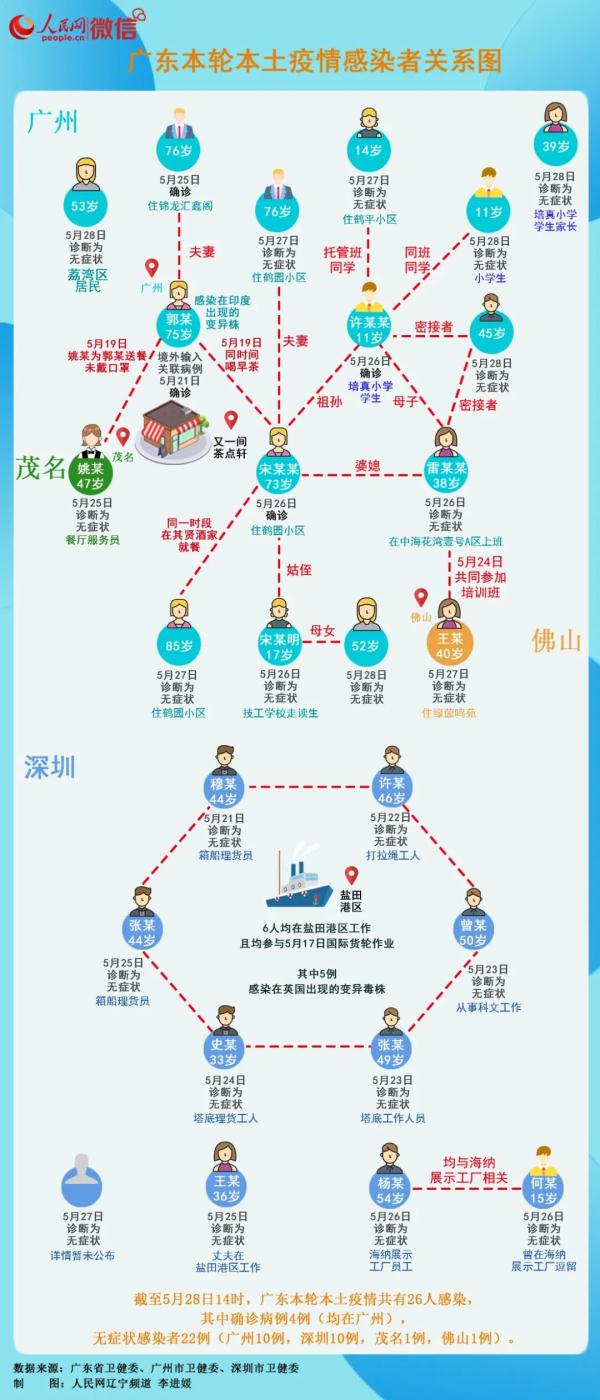广东本土疫情传播链延长!3所学校停课