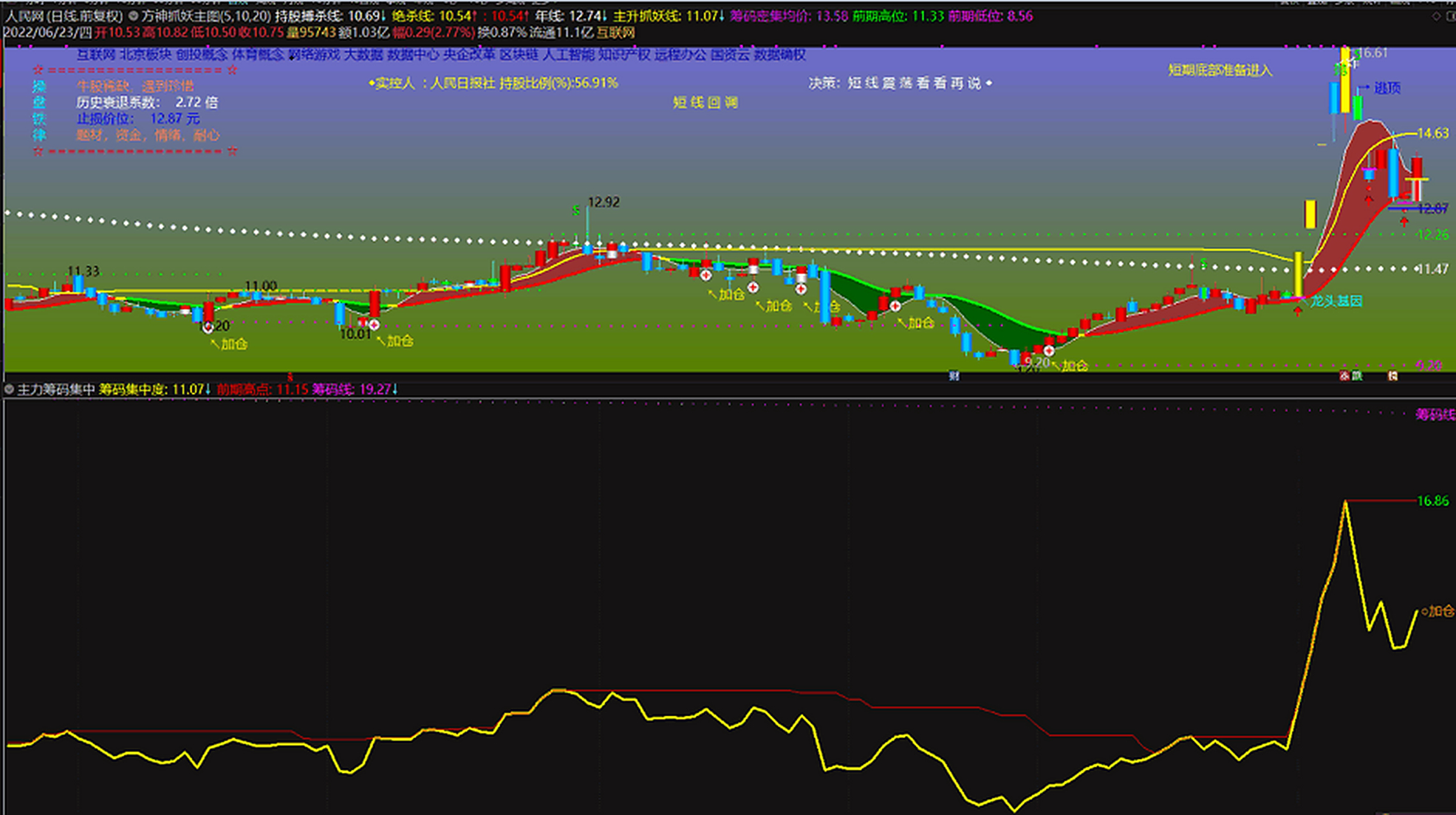 主力筹码集中度〗副图指标 双线合并持股 专做逃顶和龙回头 拿住大