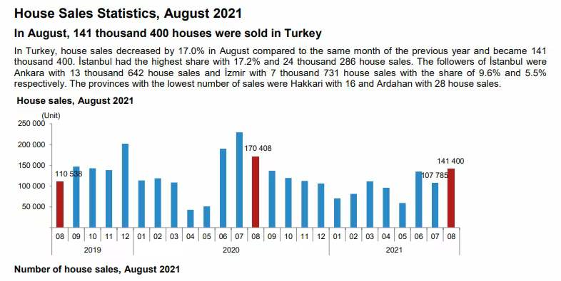 伊斯坦布尔依然是销冠,其中中国买家购房98套!