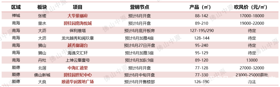 成交套数下跌30%，新盘去化不到2成！佛山7月楼市很凉快