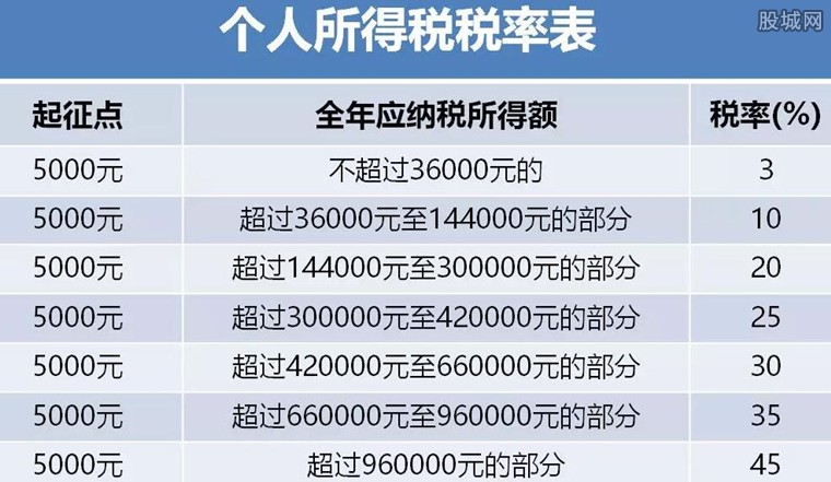 2020个人所得税税率表 5000元工资交多少税