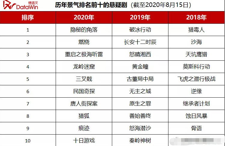 2020年悬疑剧排名:《重启》领先《龙岭迷窟》,《猎狐》仅排第八