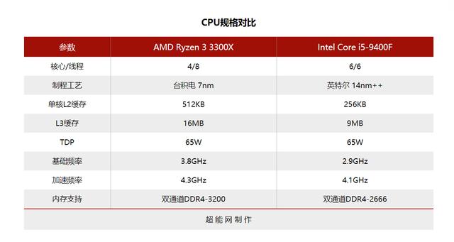 谁是千元以下最佳游戏处理器:锐龙3 3300x与酷睿i5-9400f的对决