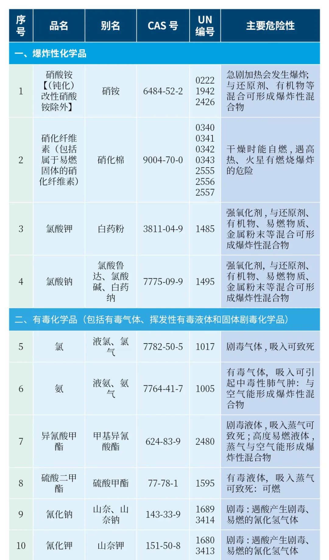 四部委联合发布《特别管控危险化学品目录(第一版)》