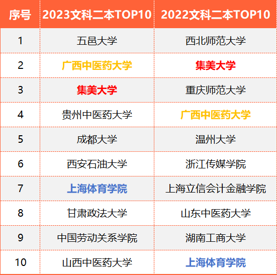 云南考生最难考的10所二本大学出炉!录取分远超一本线!