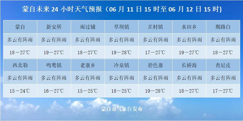 【6月10日】蒙自新闻(内附蒙自未来24小时天气预报)