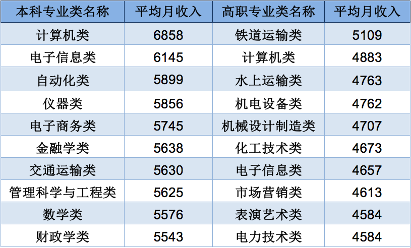 推荐|2019届本科毕业生平均月收入5440元！薪资最高的大学专业公布