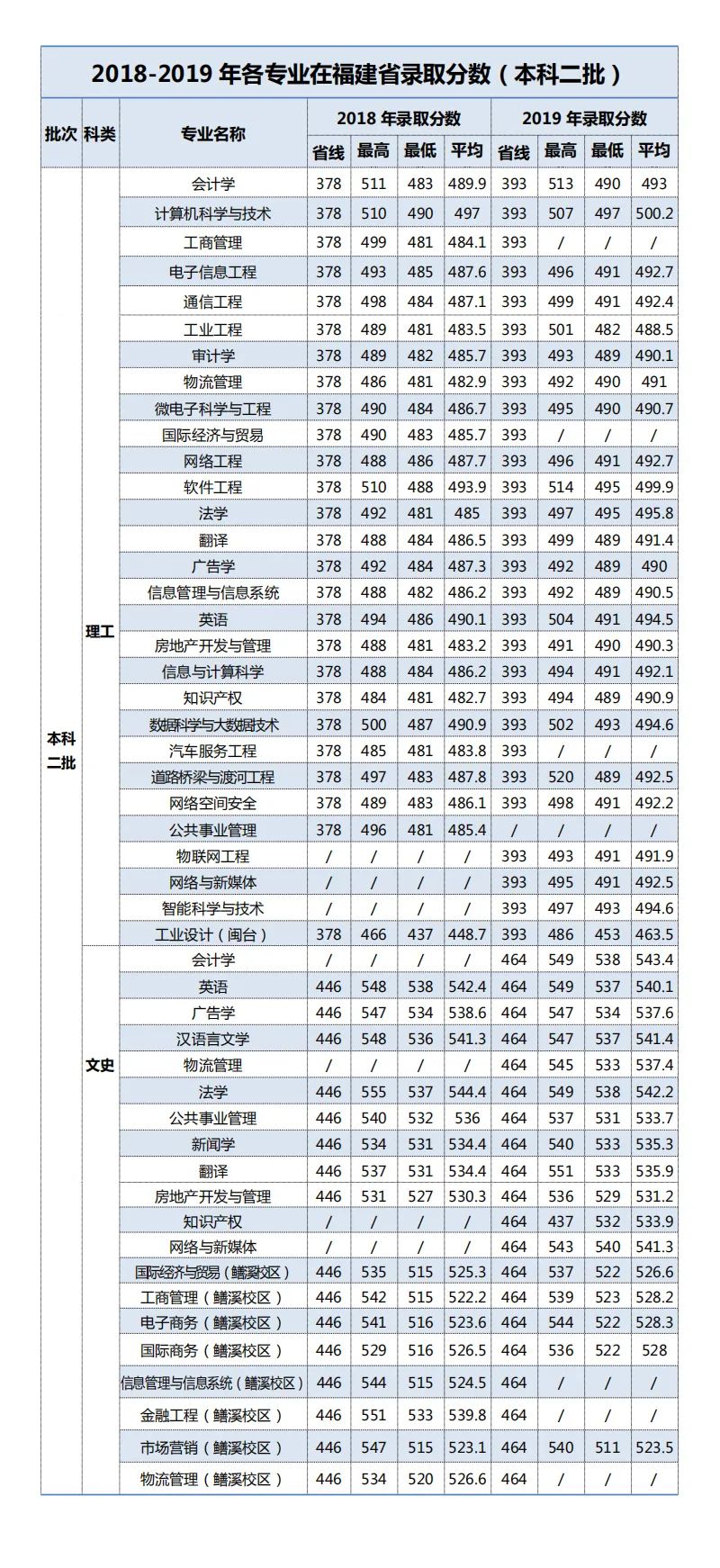 福建工程学院分数线(福建工程学院分数线官网)